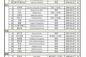  将战成都蓉城！曼谷联亚冠资格赛名单：当达在列，9外援出征